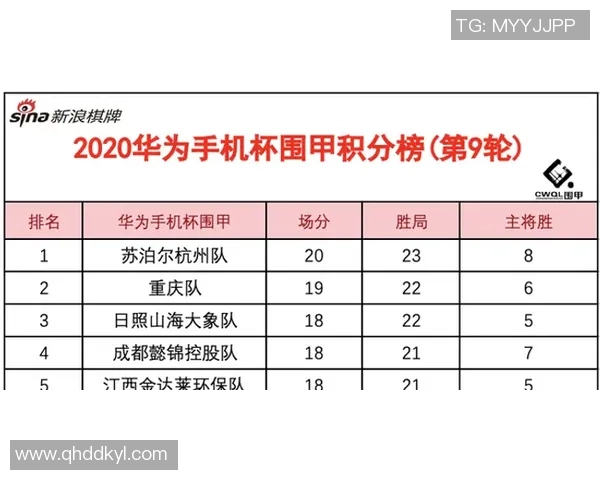 南京排球队在联合会杯积分榜上以80分稳居第一名，领先其他队伍